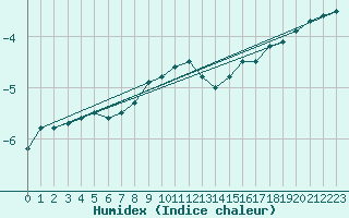 Courbe de l'humidex pour Viitasaari