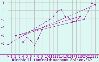 Courbe du refroidissement olien pour Wolfsegg