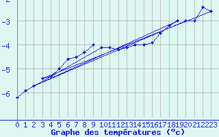 Courbe de tempratures pour Hirschenkogel