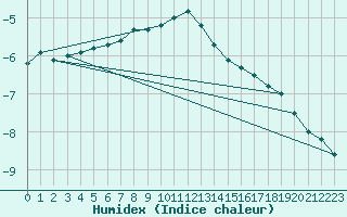 Courbe de l'humidex pour Sonnblick - Autom.