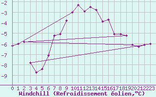 Courbe du refroidissement olien pour Kerstinbo