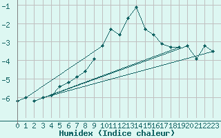 Courbe de l'humidex pour Vf. Omu