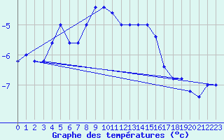 Courbe de tempratures pour Pian Rosa (It)