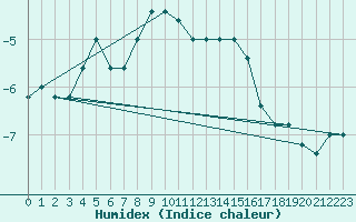 Courbe de l'humidex pour Pian Rosa (It)