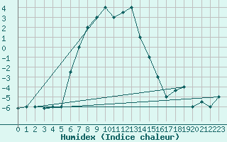 Courbe de l'humidex pour Van