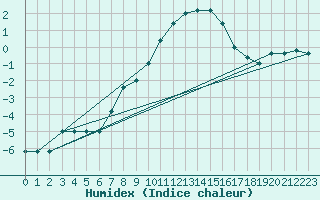 Courbe de l'humidex pour Monte Scuro