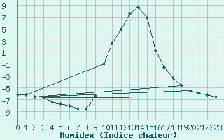 Courbe de l'humidex pour Selonnet (04)