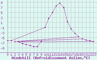 Courbe du refroidissement olien pour Selonnet (04)