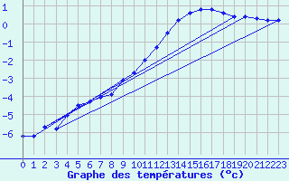 Courbe de tempratures pour Sunne