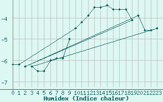 Courbe de l'humidex pour Kiel-Holtenau