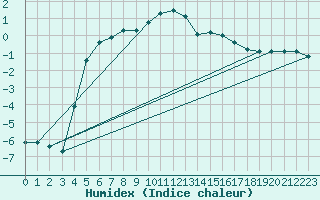 Courbe de l'humidex pour Gavle / Sandviken Air Force Base