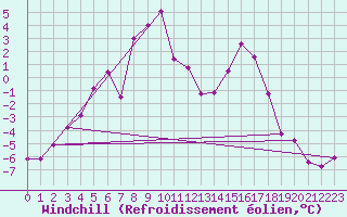 Courbe du refroidissement olien pour Hohenpeissenberg