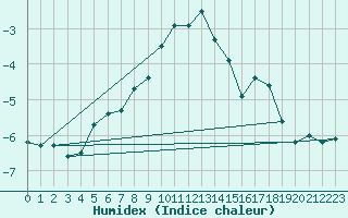 Courbe de l'humidex pour La Dle (Sw)