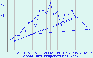 Courbe de tempratures pour Grand Saint Bernard (Sw)