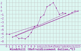 Courbe du refroidissement olien pour Marienberg