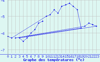 Courbe de tempratures pour Mierkenis