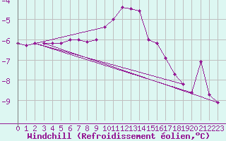 Courbe du refroidissement olien pour Elsenborn (Be)