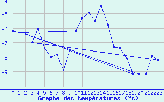 Courbe de tempratures pour Adelboden