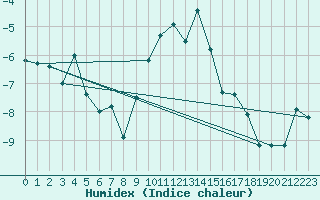 Courbe de l'humidex pour Adelboden