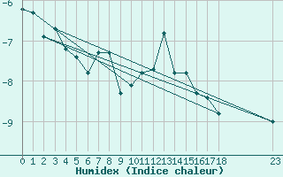 Courbe de l'humidex pour Grosser Arber