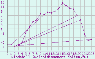 Courbe du refroidissement olien pour Haugedalshogda