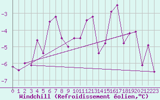 Courbe du refroidissement olien pour La Meije - Nivose (05)