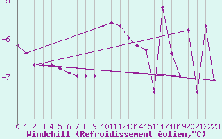Courbe du refroidissement olien pour Inari Rajajooseppi