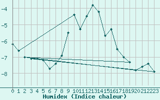 Courbe de l'humidex pour Les Attelas