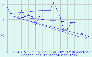 Courbe de tempratures pour Jungfraujoch (Sw)