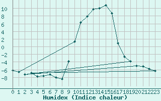 Courbe de l'humidex pour Selonnet (04)