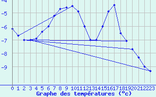 Courbe de tempratures pour Kittila Laukukero