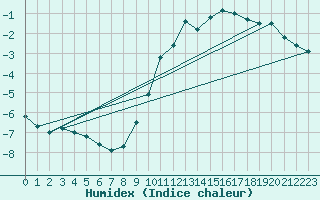 Courbe de l'humidex pour Le Mans (72)