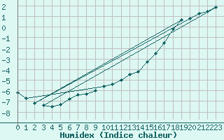 Courbe de l'humidex pour Turi