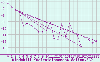 Courbe du refroidissement olien pour Guetsch