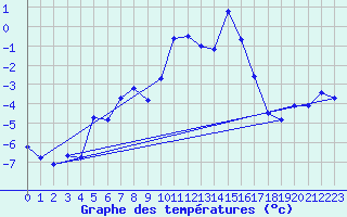 Courbe de tempratures pour Napf (Sw)