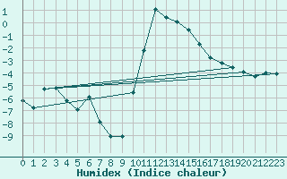 Courbe de l'humidex pour Grenoble/St-Etienne-St-Geoirs (38)