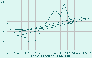 Courbe de l'humidex pour Formigures (66)