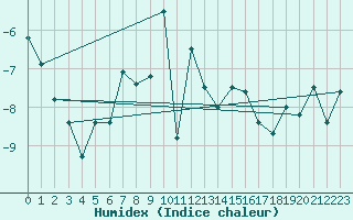 Courbe de l'humidex pour Saentis (Sw)