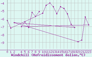 Courbe du refroidissement olien pour Zilani