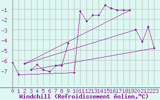 Courbe du refroidissement olien pour Temelin