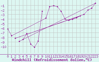 Courbe du refroidissement olien pour Grand Saint Bernard (Sw)