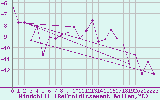 Courbe du refroidissement olien pour Ramsau / Dachstein