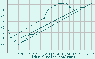 Courbe de l'humidex pour Saalbach