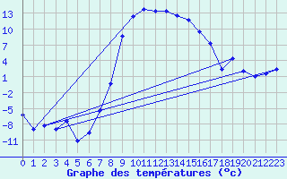 Courbe de tempratures pour La Brvine (Sw)