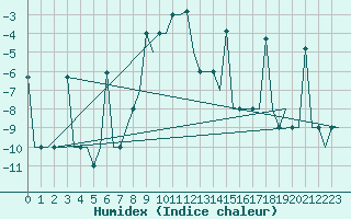 Courbe de l'humidex pour St. Peterburg