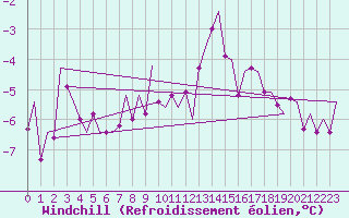 Courbe du refroidissement olien pour Niederstetten