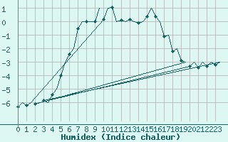 Courbe de l'humidex pour Ornskoldsvik Airport