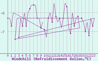 Courbe du refroidissement olien pour Celle