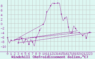 Courbe du refroidissement olien pour Samedam-Flugplatz