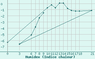 Courbe de l'humidex pour Cankiri